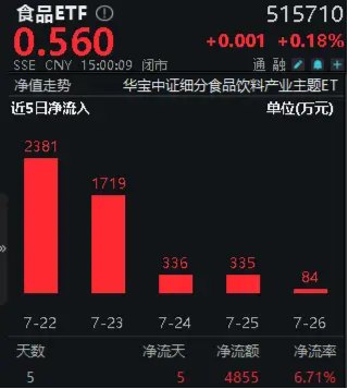 多家白酒龙头上榜《财富》中国500强！资金逢低进场，食品ETF（515710）单周吸金近5000万元！ 多家白酒龙头上榜《财产
》中国500强！资金逢低出场
，食品ETF（515710）单周吸金近5000万元！ 时时快讯