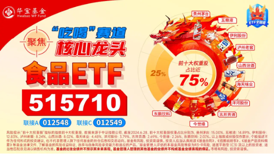 多家白酒龙头上榜《财富》中国500强！资金逢低进场，食品ETF（515710）单周吸金近5000万元！ 多家白酒龙头上榜《财产
》中国500强！资金逢低出场
，食品ETF（515710）单周吸金近5000万元！ 时时快讯