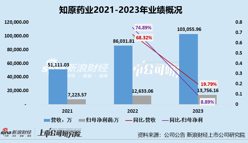 知原药业IPO：业绩增速双降、功效护肤品两位数下滑 重营销轻研发、贩卖
费用是研发开支的8倍多 知原药业IPO：业绩增速双降、功效护肤品两位数下滑 重营销轻研发、贩卖
费用是研发开支的8倍多 时时快讯