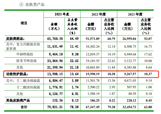 知原药业IPO：业绩增速双降、功效护肤品两位数下滑 重营销轻研发、贩卖
费用是研发开支的8倍多 知原药业IPO：业绩增速双降、功效护肤品两位数下滑 重营销轻研发、贩卖
费用是研发开支的8倍多 时时快讯