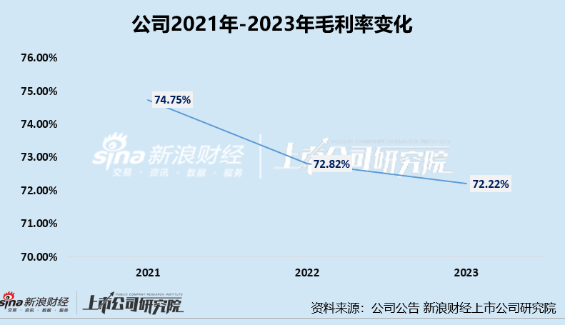 知原药业IPO：业绩增速双降、功效护肤品两位数下滑 重营销轻研发、贩卖
费用是研发开支的8倍多 知原药业IPO：业绩增速双降、功效护肤品两位数下滑 重营销轻研发、贩卖
费用是研发开支的8倍多 时时快讯
