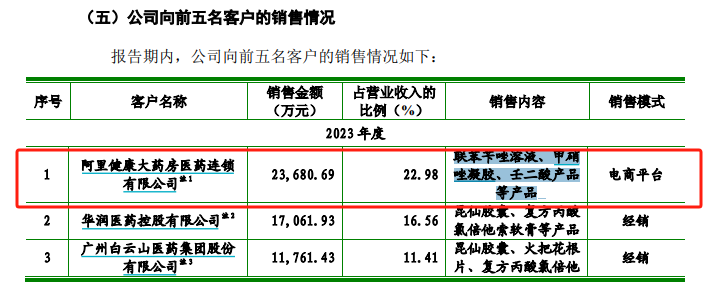 知原药业IPO：业绩增速双降、功效护肤品两位数下滑 重营销轻研发、贩卖
费用是研发开支的8倍多 知原药业IPO：业绩增速双降、功效护肤品两位数下滑 重营销轻研发、贩卖
费用是研发开支的8倍多 时时快讯