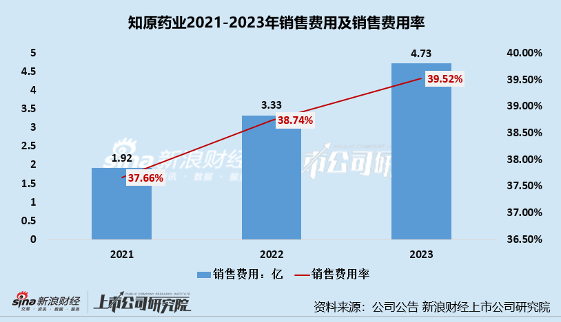 知原药业IPO：业绩增速双降、功效护肤品两位数下滑 重营销轻研发、贩卖
费用是研发开支的8倍多 知原药业IPO：业绩增速双降、功效护肤品两位数下滑 重营销轻研发、贩卖
费用是研发开支的8倍多 时时快讯