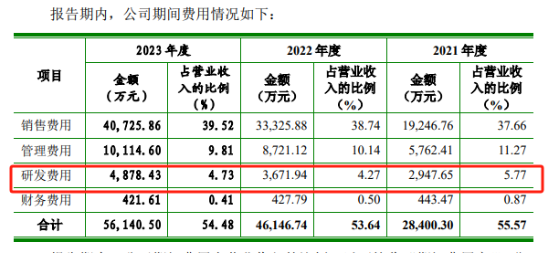 知原药业IPO：业绩增速双降、功效护肤品两位数下滑 重营销轻研发、贩卖
费用是研发开支的8倍多 知原药业IPO：业绩增速双降、功效护肤品两位数下滑 重营销轻研发、贩卖
费用是研发开支的8倍多 时时快讯