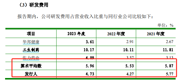 知原药业IPO：业绩增速双降、功效护肤品两位数下滑 重营销轻研发、贩卖
费用是研发开支的8倍多 知原药业IPO：业绩增速双降、功效护肤品两位数下滑 重营销轻研发、贩卖
费用是研发开支的8倍多 时时快讯