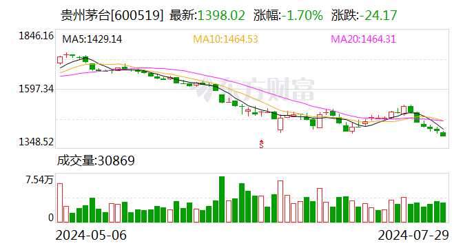 白酒板块又走低 贵州茅台跌破1400元大关 二季度退出255只基金重仓股 时时快讯