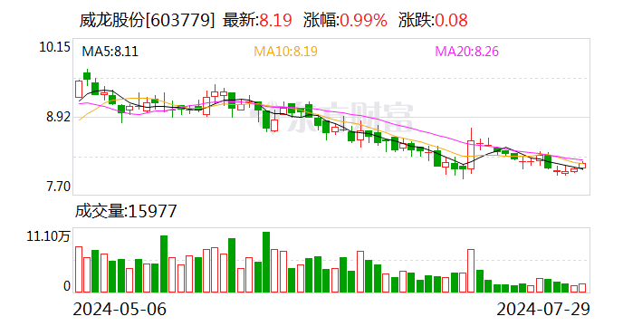 未及时披露庞大
诉讼环境威龙股份及董事长等收警示函 时时快讯