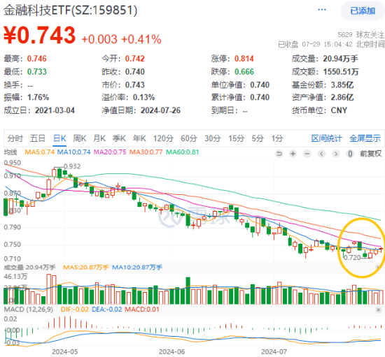 数字认证涨超10%，御银股份3天2板！多概念催化，金融科技ETF（159851）收涨0.41%低位三连阳 数字认证涨超10%，御银股份3天2板！多概念催化，金融科技ETF（159851）收涨0.41%低位三连阳 时时快讯