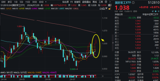 催化不断！国防军工ETF（512810）摸高1.65%！超50亿元收购案发酵，中国重工爆天量新高！商业航天概念再爆发 催化不绝！国防军工ETF（512810）摸高1.65%！超50亿元收购案发酵，中国重工爆天量新高！贸易
航天概念再发作
 时时快讯
