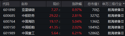 催化不断！国防军工ETF（512810）摸高1.65%！超50亿元收购案发酵，中国重工爆天量新高！商业航天概念再爆发 催化不绝！国防军工ETF（512810）摸高1.65%！超50亿元收购案发酵，中国重工爆天量新高！贸易
航天概念再发作
 时时快讯