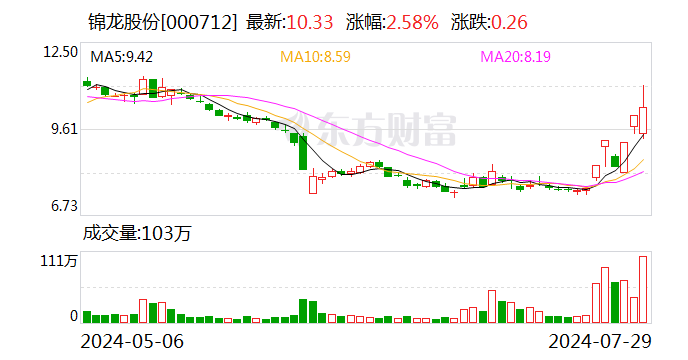 锦龙股份底价22.72亿卖“子”回血，东莞证券将迎控股股东？东莞国资拟接盘 时时快讯