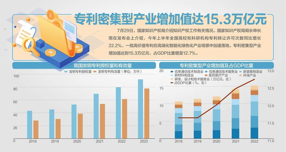 国内发明专利有效量达442.5万件 时时快讯