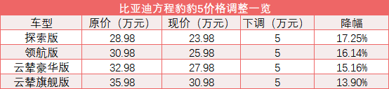 “价格战”重燃战火？比亚迪方程豹豹5全系降5万、最大降幅近二成 “代价
战”重燃战火？比亚迪方程豹豹5全系降5万、最大降幅近二成 时时快讯