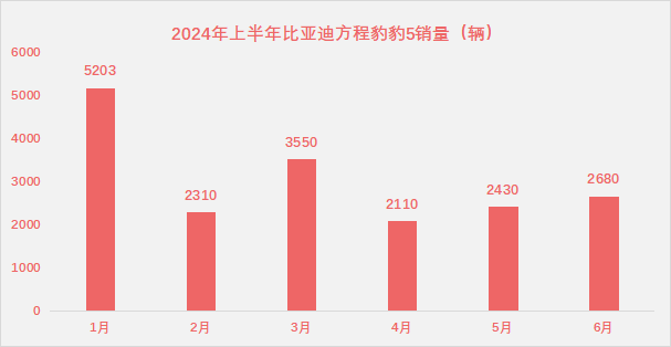 “价格战”重燃战火？比亚迪方程豹豹5全系降5万、最大降幅近二成 “代价
战”重燃战火？比亚迪方程豹豹5全系降5万、最大降幅近二成 时时快讯