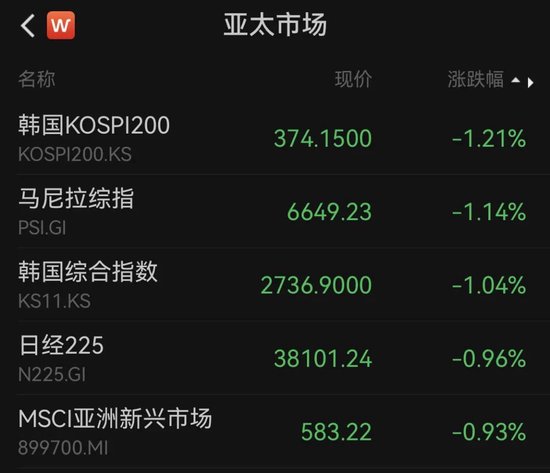 亚太市场集体重挫，A50突现跳水！ 亚太市场团体
重挫，A50突现跳水！ 时时快讯