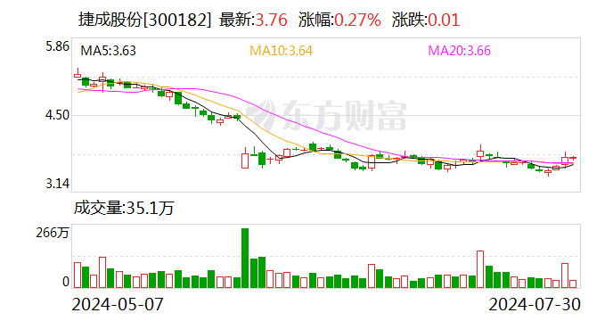 华金证券给予捷成股份买入评级，AI应用推动视频创作，版权构筑视频语料库 时时快讯