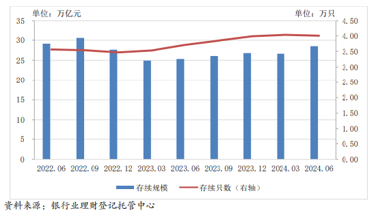 银行业理财市场半年陈诉
：克制6月末银行理财市场存续规模28.52万亿元 时时快讯