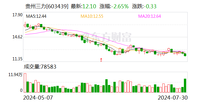 贵州三力股东拟合计减持不超4%股份 时时快讯
