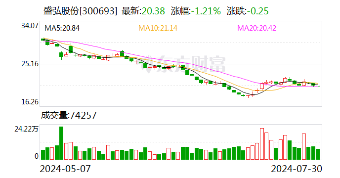 盛弘股份：上半年净利1.81亿元 同比增长0.02% 时时快讯