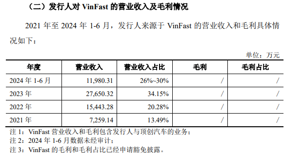 龙创设计闯关创业板：2023年增收不增利 第一大客户“越南特斯拉”VinFast大额亏损并推迟建厂计划 龙创计划
闯关创业板：2023年增收不增利 第一大客户“越南特斯拉”VinFast大额亏损并推迟建厂筹划
 时时快讯