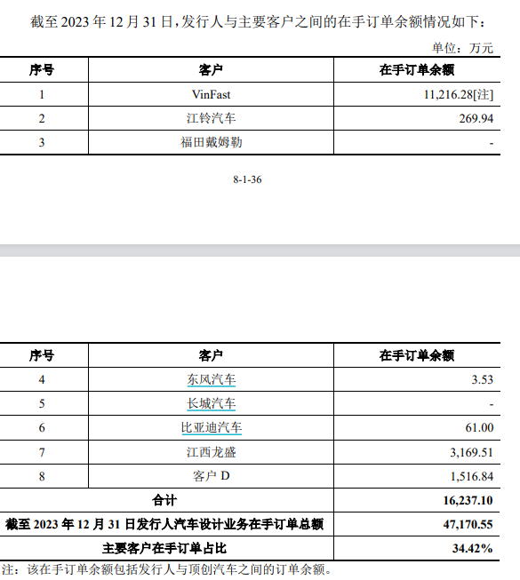龙创设计闯关创业板：2023年增收不增利 第一大客户“越南特斯拉”VinFast大额亏损并推迟建厂计划 龙创计划
闯关创业板：2023年增收不增利 第一大客户“越南特斯拉”VinFast大额亏损并推迟建厂筹划
 时时快讯