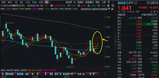 军工题材股轮番上阵，国防军工ETF（512810）逆市三连阳！商业航天仍是主角，中国卫通喜提首板！ 军工题材股轮番上阵，国防军工ETF（512810）逆市三连阳！贸易
航天还是
主角，中国卫通喜提首板！ 时时快讯