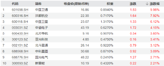 军工题材股轮番上阵，国防军工ETF（512810）逆市三连阳！商业航天仍是主角，中国卫通喜提首板！ 军工题材股轮番上阵，国防军工ETF（512810）逆市三连阳！贸易
航天还是
主角，中国卫通喜提首板！ 时时快讯